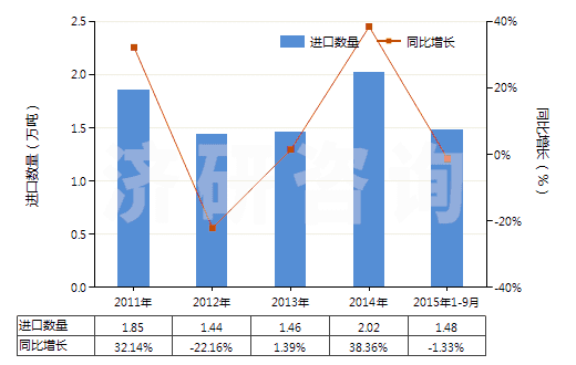 2011-2015年9月中國氨綸彈性紗線（未加捻或捻度每米不超過50轉(zhuǎn)）(HS54024410)進口量及增速統(tǒng)計